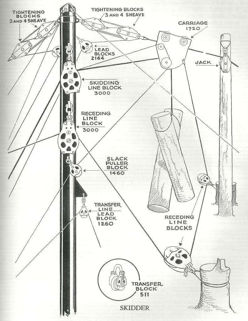 High lead rigging diagrams, Lidgerwood drawing Timber Industry Modelers
